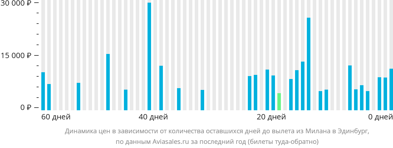 Динамика цен в зависимости от количества оставшихся дней до вылета из Милана в Эдинбург