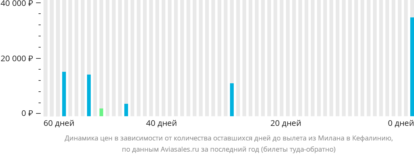 Динамика цен в зависимости от количества оставшихся дней до вылета из Милана в Кефалинию