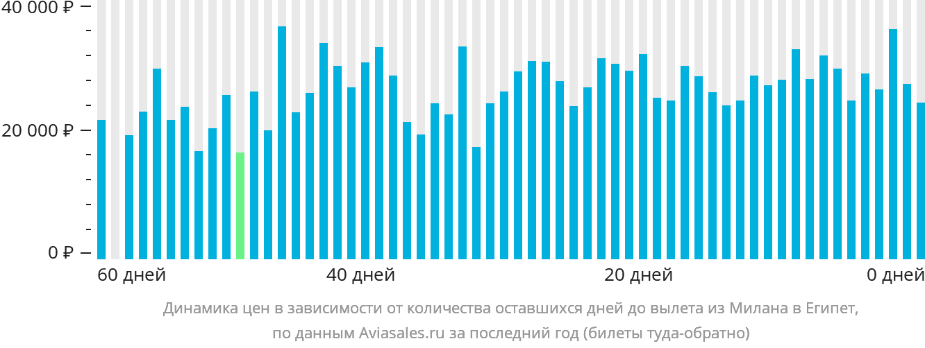 Динамика цен в зависимости от количества оставшихся дней до вылета из Милана в Египет