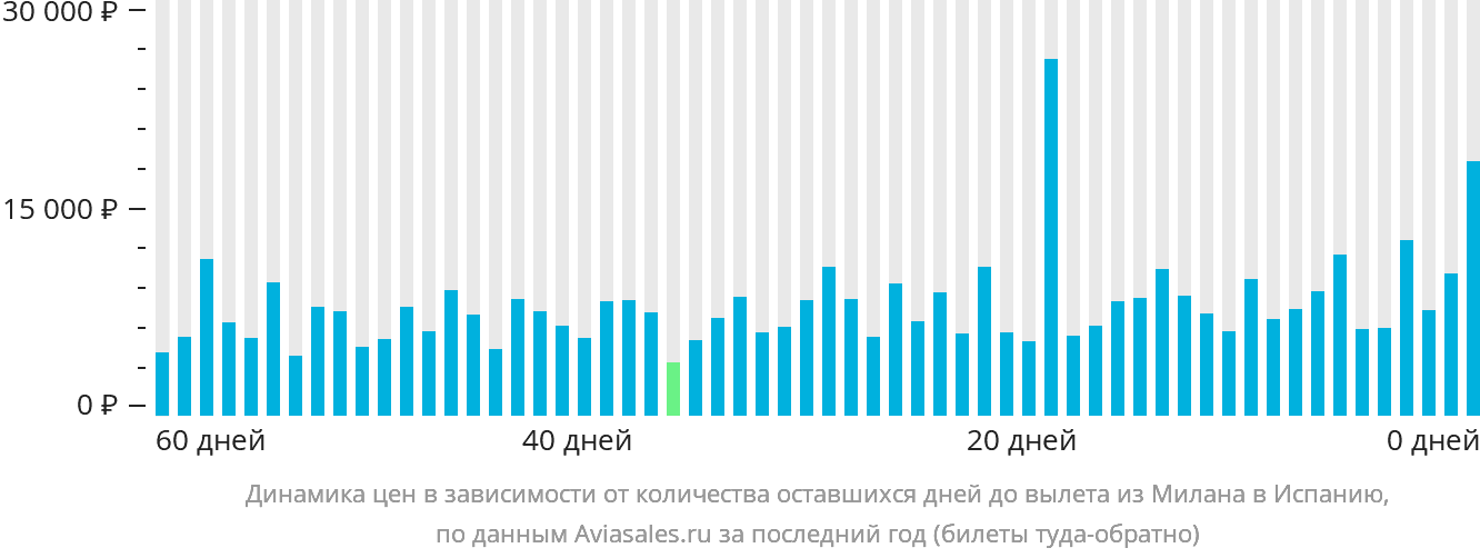 Динамика цен в зависимости от количества оставшихся дней до вылета из Милана в Испанию