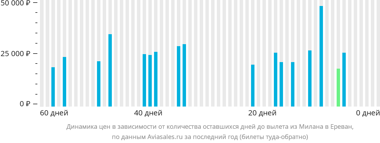 Динамика цен в зависимости от количества оставшихся дней до вылета из Милана в Ереван