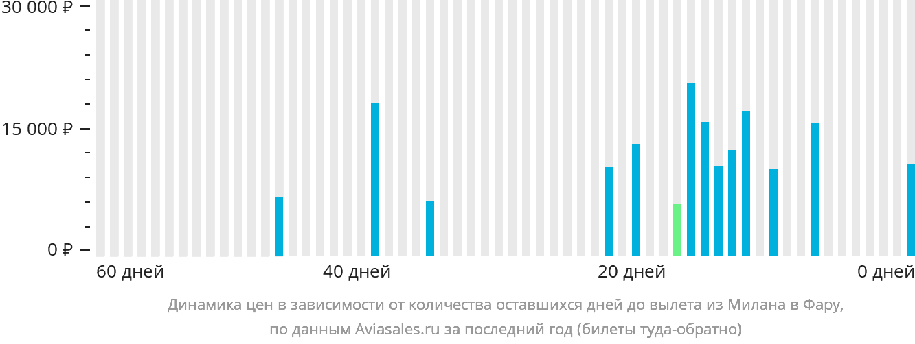 Динамика цен в зависимости от количества оставшихся дней до вылета из Милана в Фару
