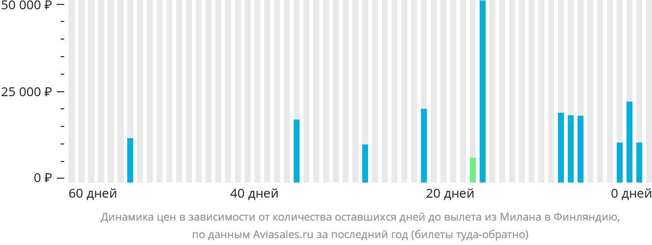 Динамика цен в зависимости от количества оставшихся дней до вылета из Милана в Финляндию