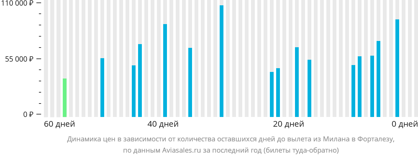 Динамика цен в зависимости от количества оставшихся дней до вылета из Милана в Форталезу