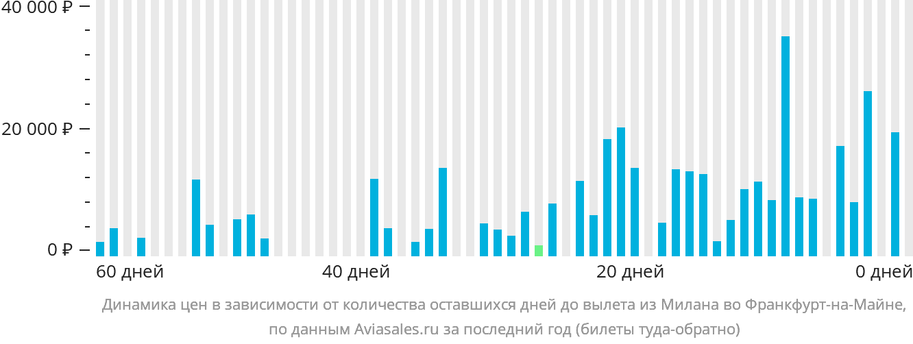 Динамика цен в зависимости от количества оставшихся дней до вылета из Милана во Франкфурт-на-Майне