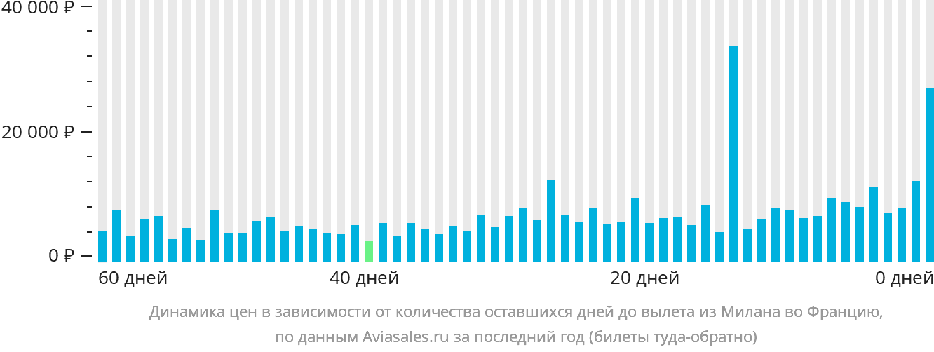 Динамика цен в зависимости от количества оставшихся дней до вылета из Милана во Францию