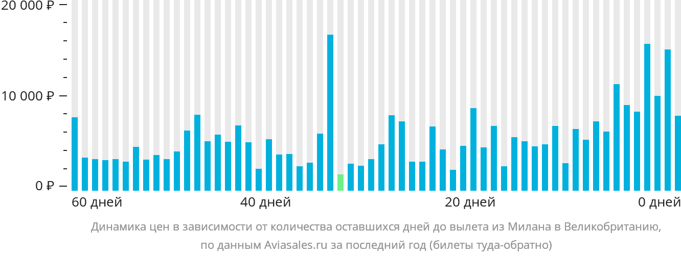 Динамика цен в зависимости от количества оставшихся дней до вылета из Милана в Великобританию