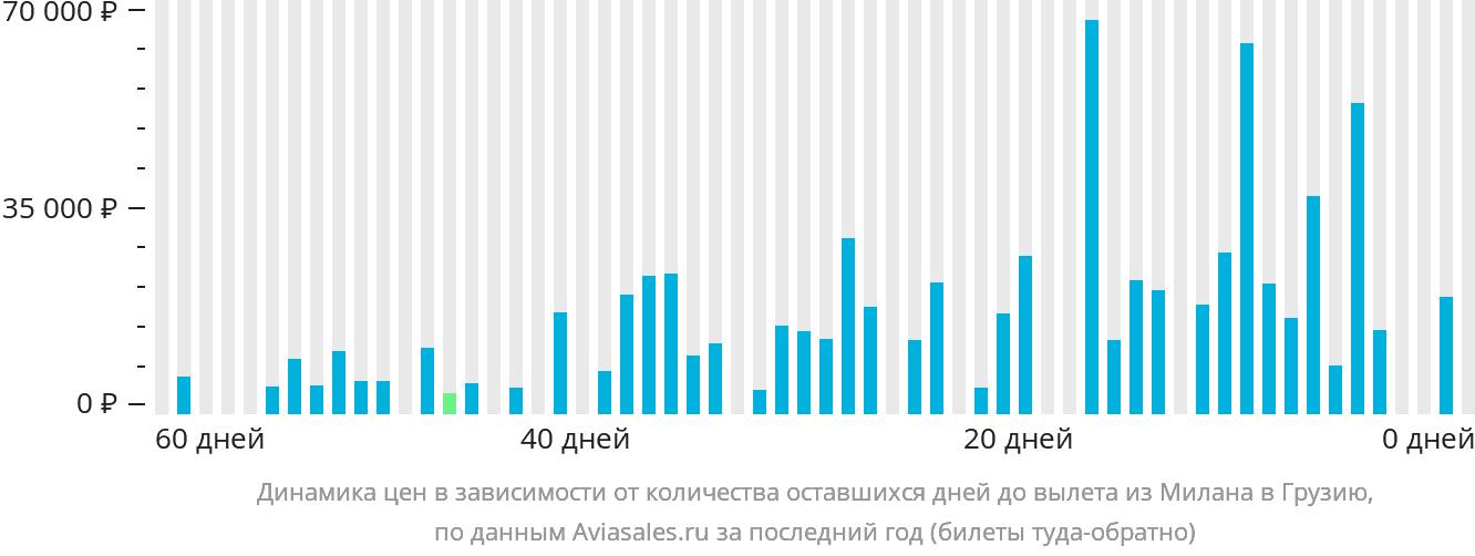 Динамика цен в зависимости от количества оставшихся дней до вылета из Милана в Грузию