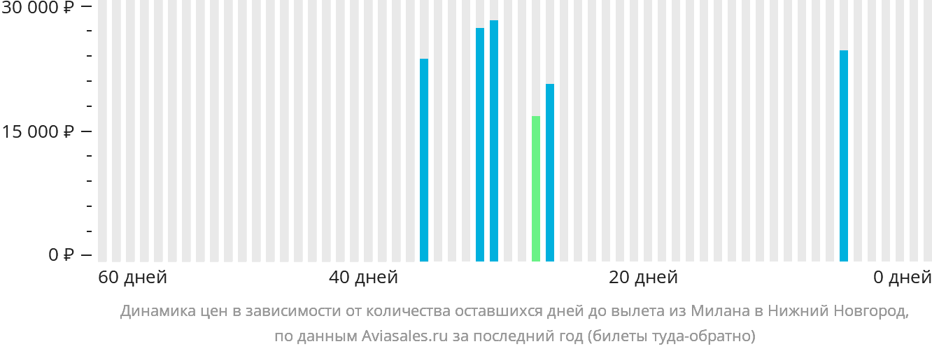 Динамика цен в зависимости от количества оставшихся дней до вылета из Милана в Нижний Новгород