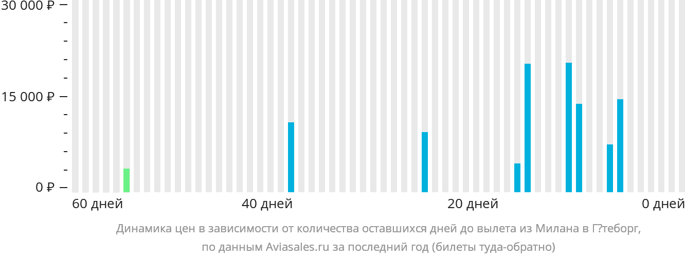Динамика цен в зависимости от количества оставшихся дней до вылета из Милана в Гётеборг