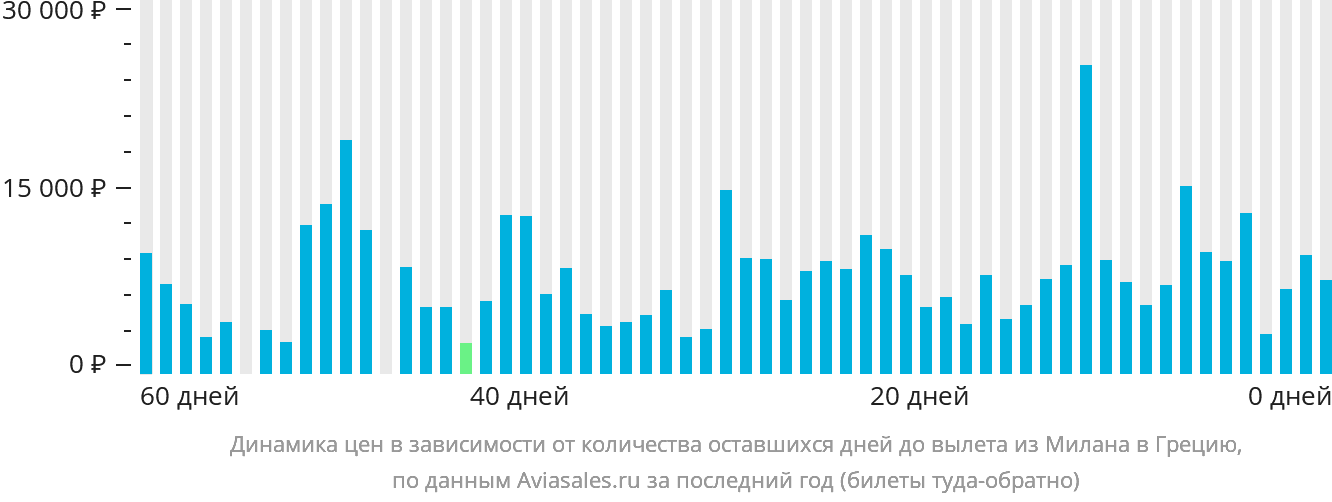 Динамика цен в зависимости от количества оставшихся дней до вылета из Милана в Грецию