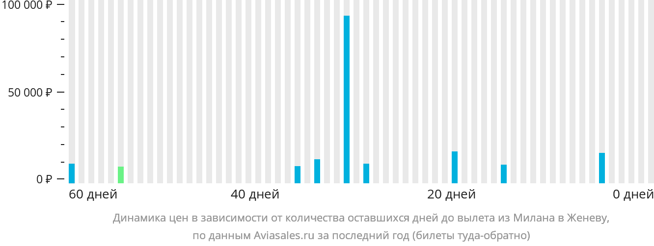 Динамика цен в зависимости от количества оставшихся дней до вылета из Милана в Женеву