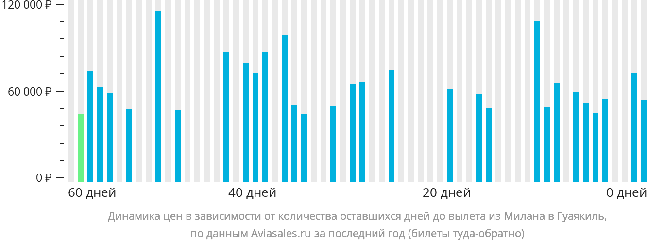 Динамика цен в зависимости от количества оставшихся дней до вылета из Милана в Гуаякиль