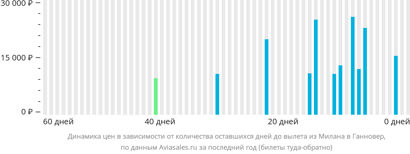 Динамика цен в зависимости от количества оставшихся дней до вылета из Милана в Ганновер