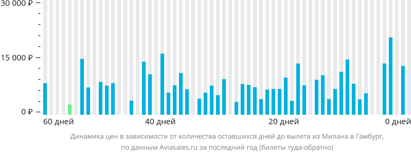 Динамика цен в зависимости от количества оставшихся дней до вылета из Милана в Гамбург
