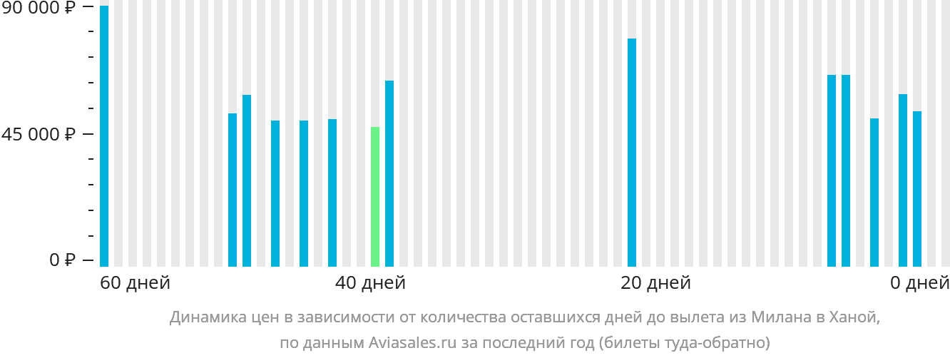 Динамика цен в зависимости от количества оставшихся дней до вылета из Милана в Ханой