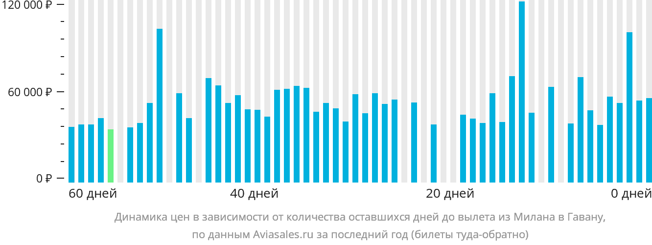 Динамика цен в зависимости от количества оставшихся дней до вылета из Милана в Гавану
