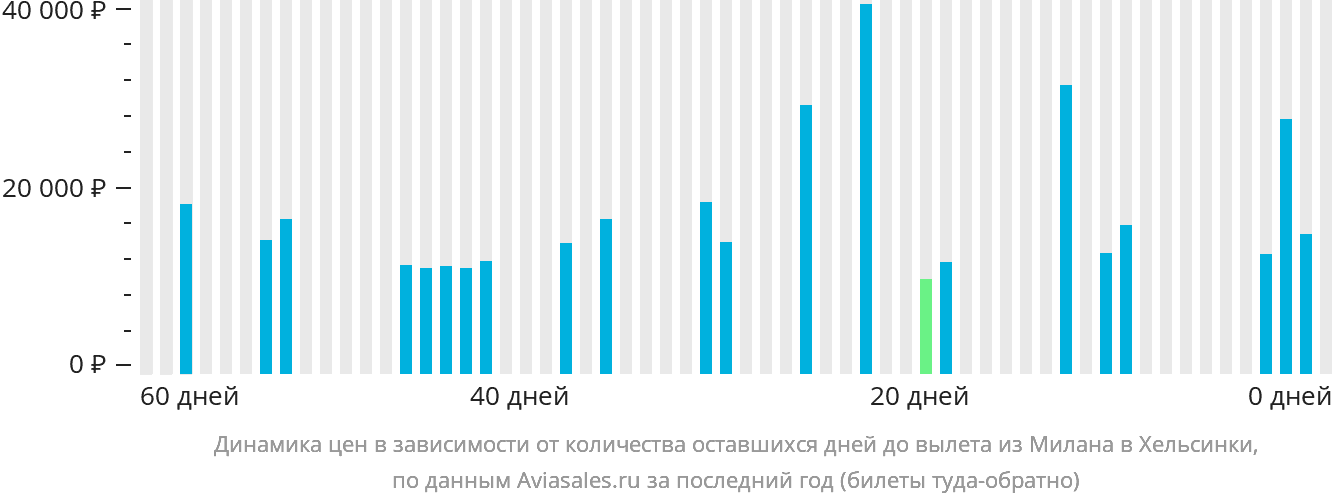 Динамика цен в зависимости от количества оставшихся дней до вылета из Милана в Хельсинки