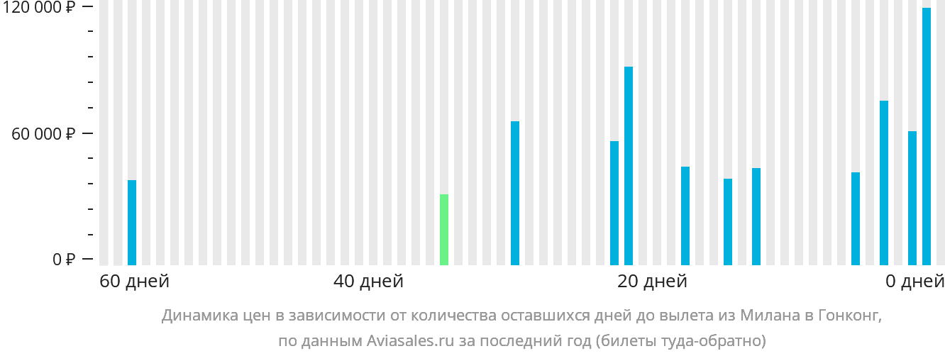 Динамика цен в зависимости от количества оставшихся дней до вылета из Милана в Гонконг