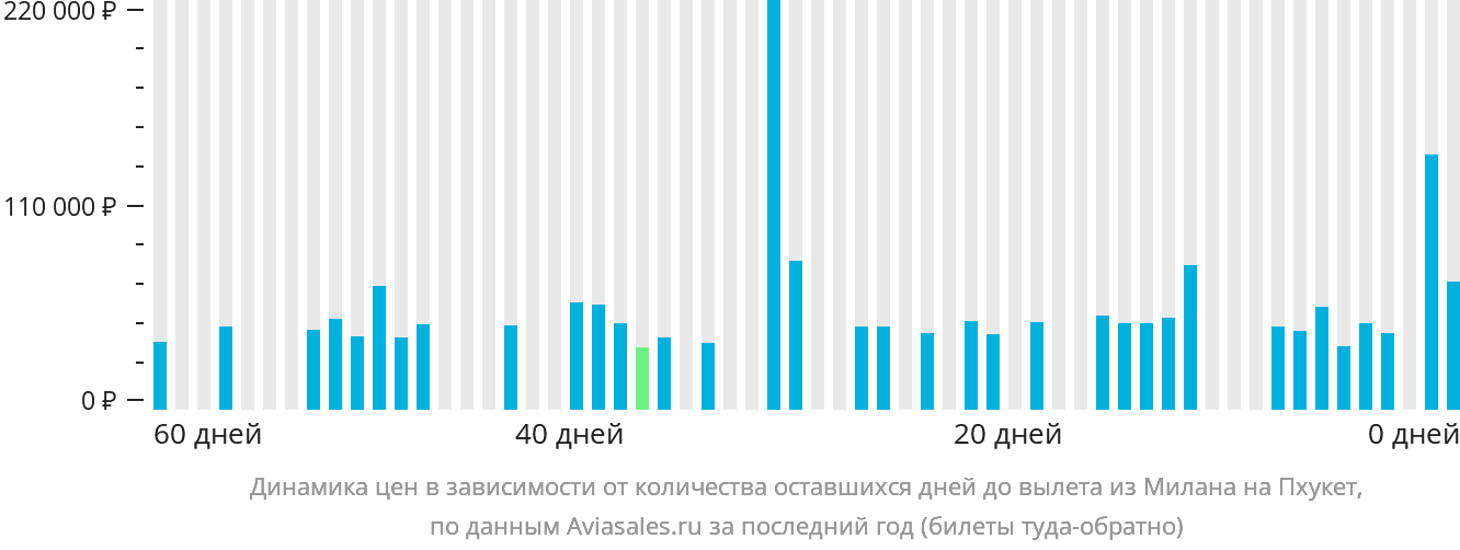 Динамика цен в зависимости от количества оставшихся дней до вылета из Милана на Пхукет