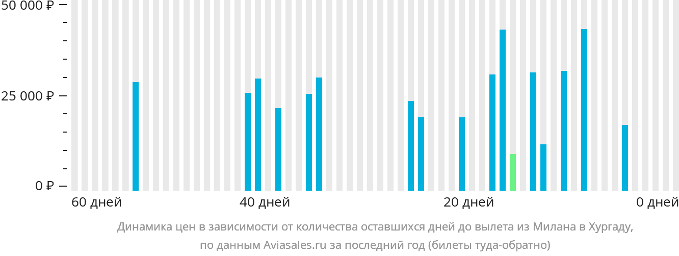 Динамика цен в зависимости от количества оставшихся дней до вылета из Милана в Хургаду