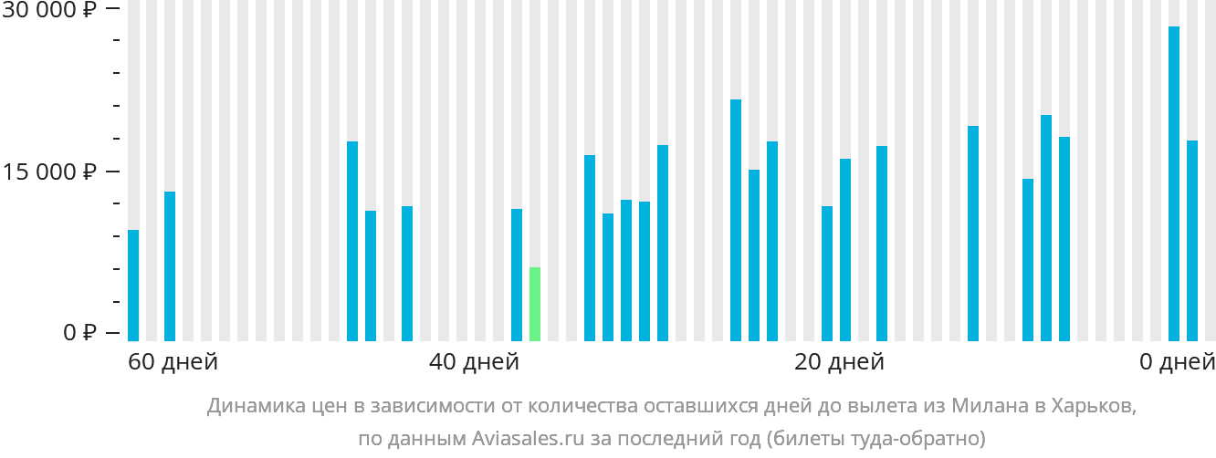 Динамика цен в зависимости от количества оставшихся дней до вылета из Милана в Харьков