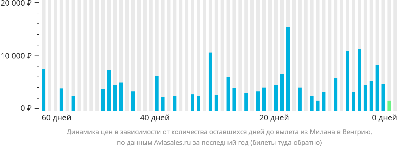 Динамика цен в зависимости от количества оставшихся дней до вылета из Милана в Венгрию