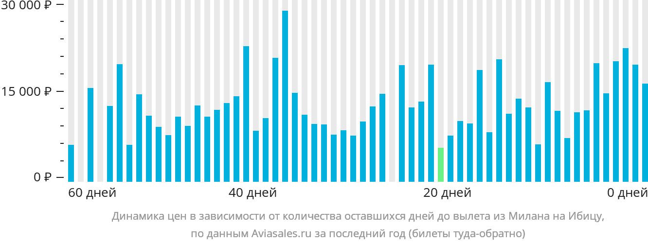 Динамика цен в зависимости от количества оставшихся дней до вылета из Милана на Ибицу