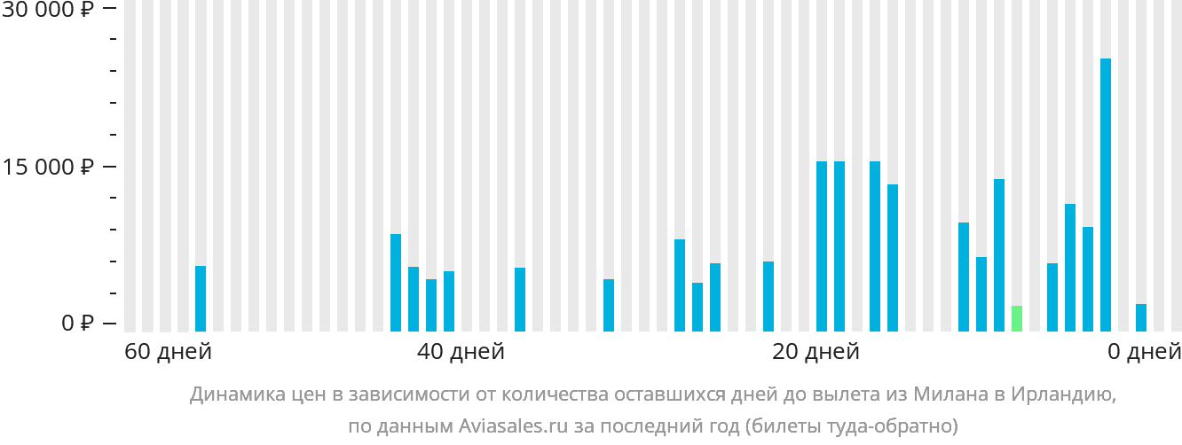 Динамика цен в зависимости от количества оставшихся дней до вылета из Милана в Ирландию