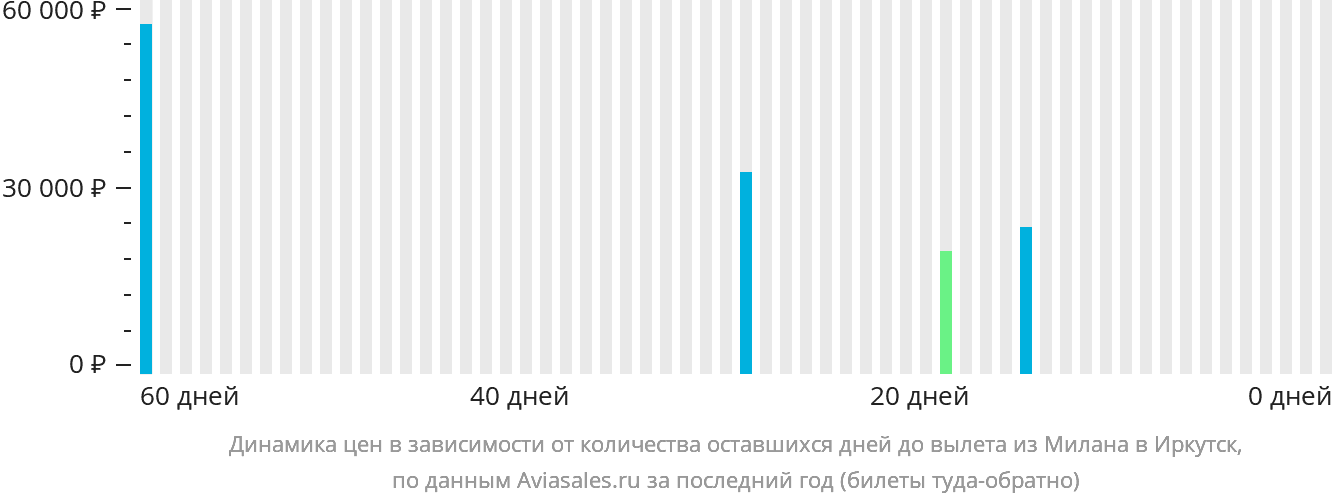 Динамика цен в зависимости от количества оставшихся дней до вылета из Милана в Иркутск