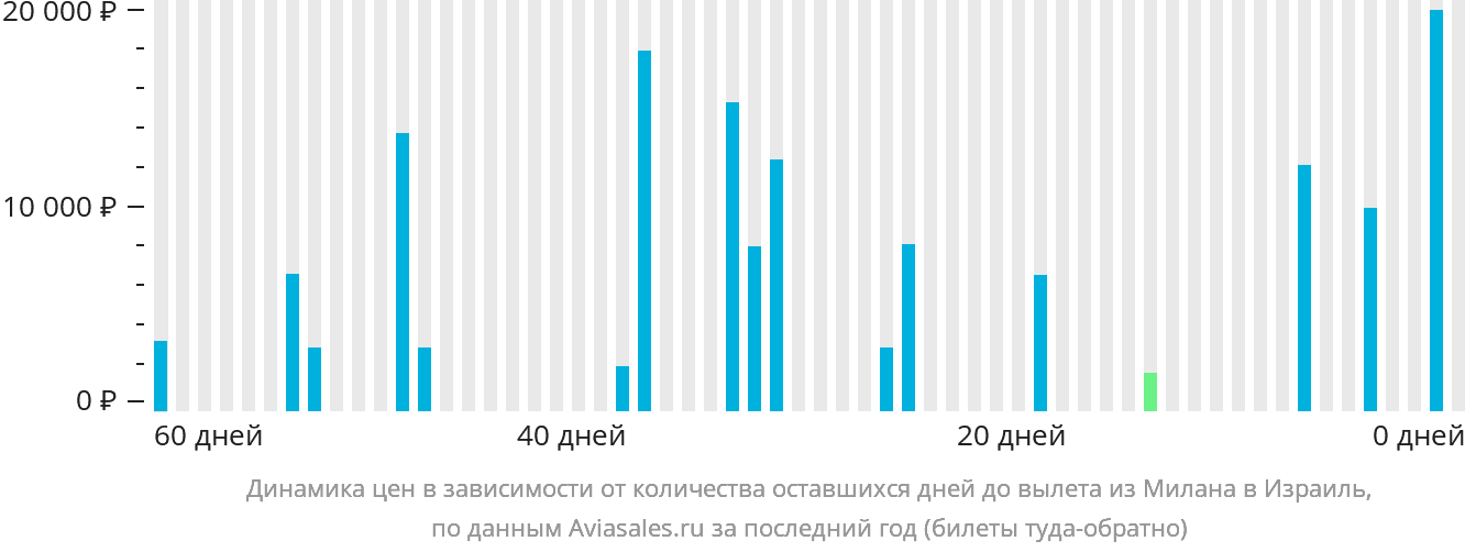 Динамика цен в зависимости от количества оставшихся дней до вылета из Милана в Израиль