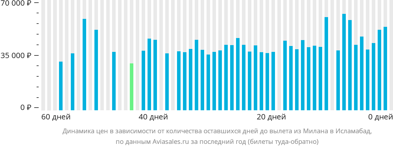 Динамика цен в зависимости от количества оставшихся дней до вылета из Милана в Исламабад