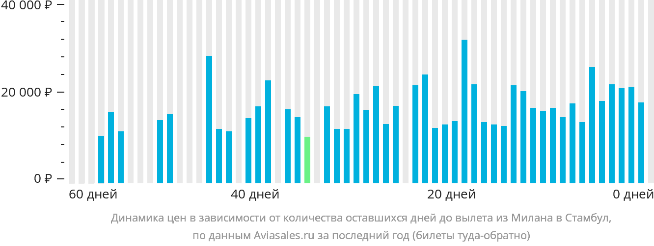 Динамика цен в зависимости от количества оставшихся дней до вылета из Милана в Стамбул