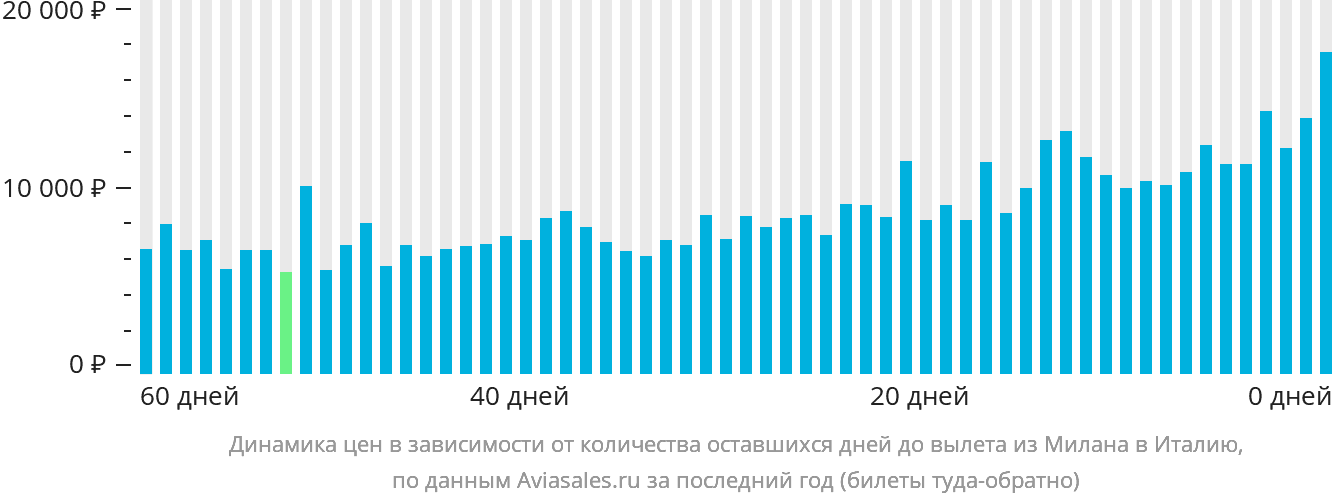 Динамика цен в зависимости от количества оставшихся дней до вылета из Милана в Италию