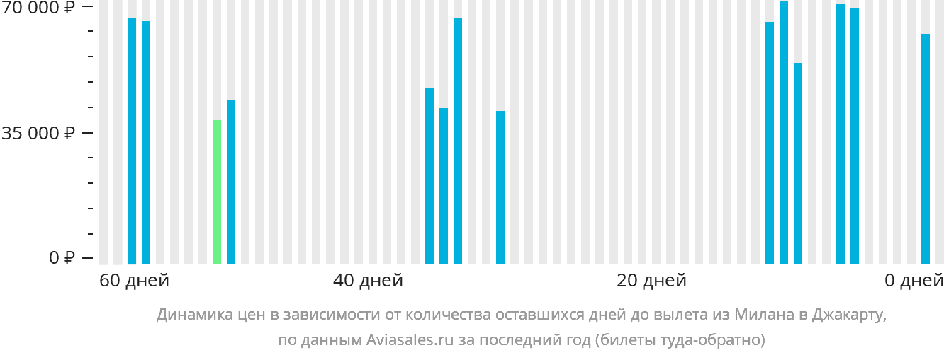 Динамика цен в зависимости от количества оставшихся дней до вылета из Милана в Джакарту