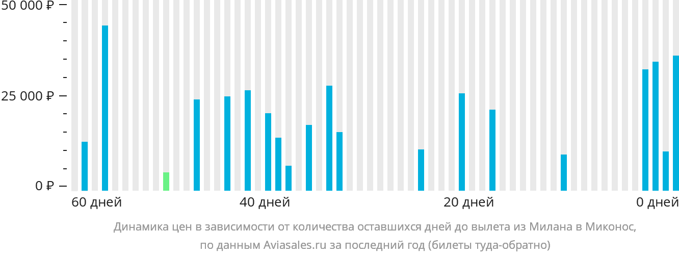 Динамика цен в зависимости от количества оставшихся дней до вылета из Милана в Миконос