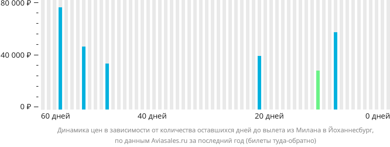 Динамика цен в зависимости от количества оставшихся дней до вылета из Милана в Йоханнесбург