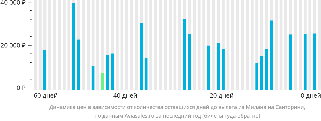 Динамика цен в зависимости от количества оставшихся дней до вылета из Милана на Тиру