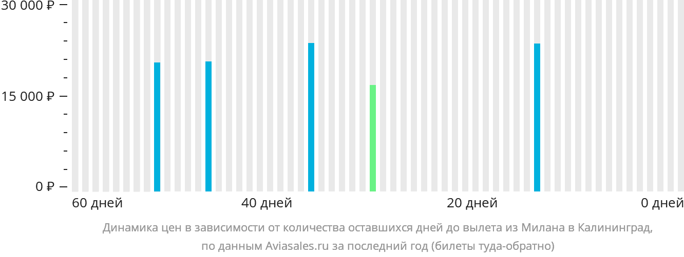 Динамика цен в зависимости от количества оставшихся дней до вылета из Милана в Калининград