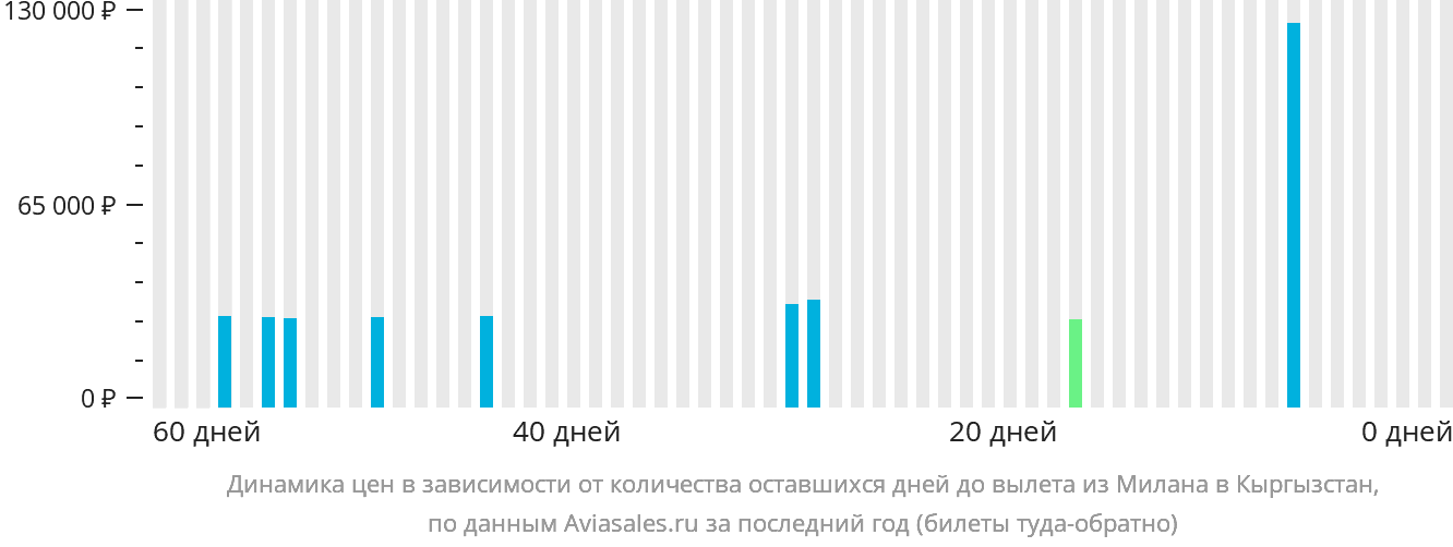 Динамика цен в зависимости от количества оставшихся дней до вылета из Милана в Кыргызстан