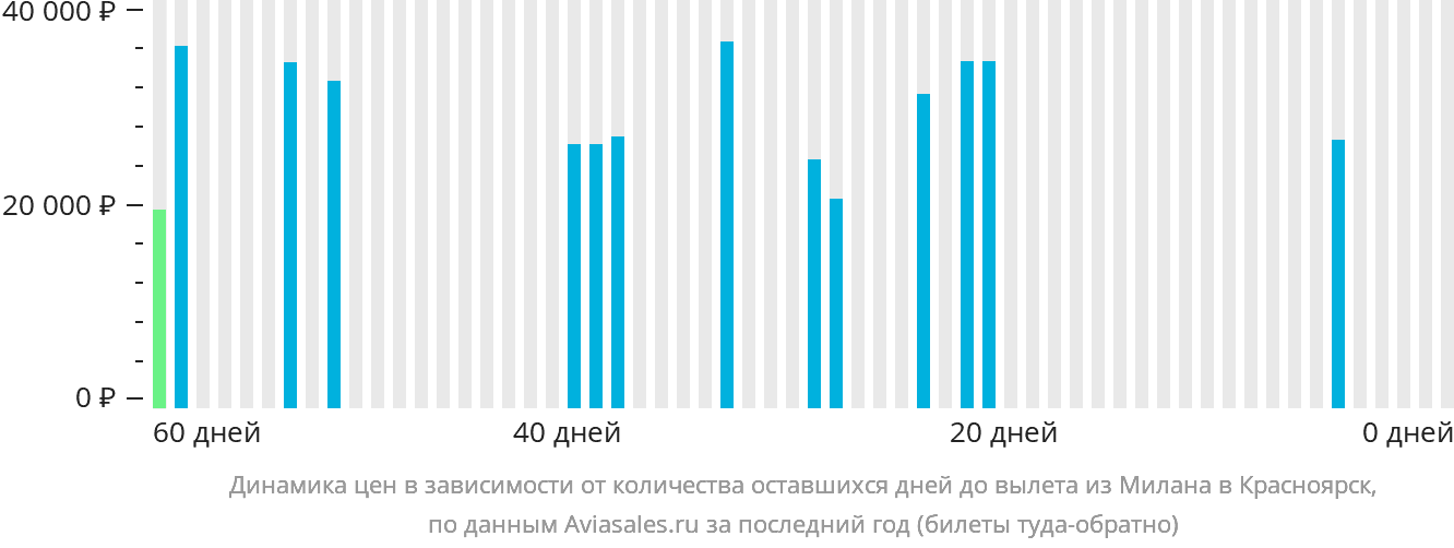 Динамика цен в зависимости от количества оставшихся дней до вылета из Милана в Красноярск
