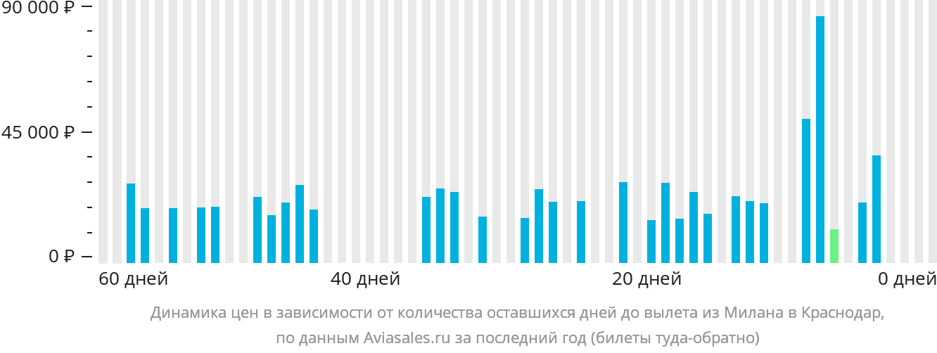 Динамика цен в зависимости от количества оставшихся дней до вылета из Милана в Краснодар