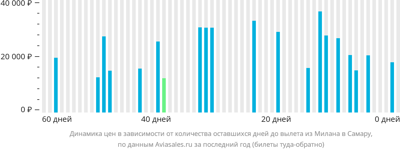 Динамика цен в зависимости от количества оставшихся дней до вылета из Милана в Самару