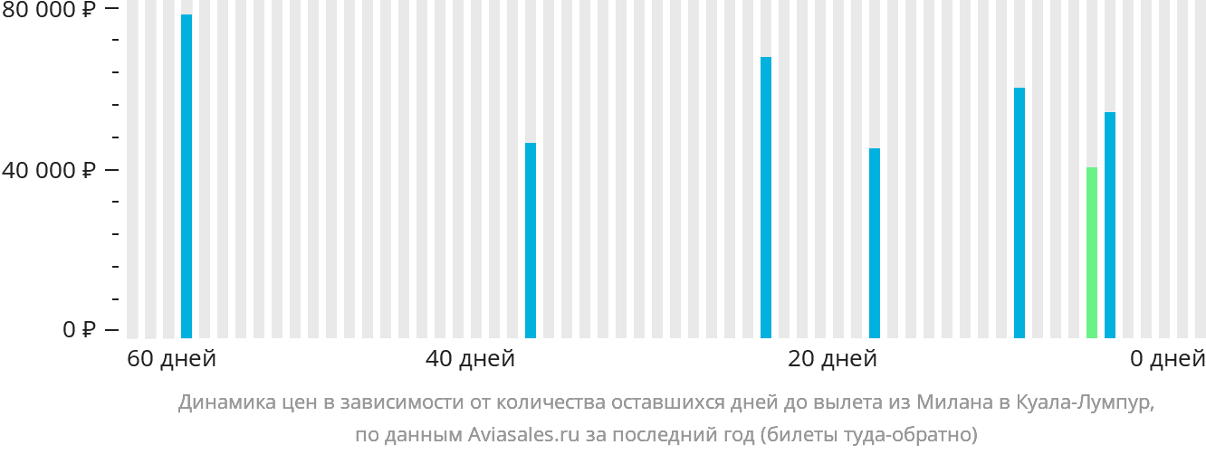 Динамика цен в зависимости от количества оставшихся дней до вылета из Милана в Куала-Лумпур