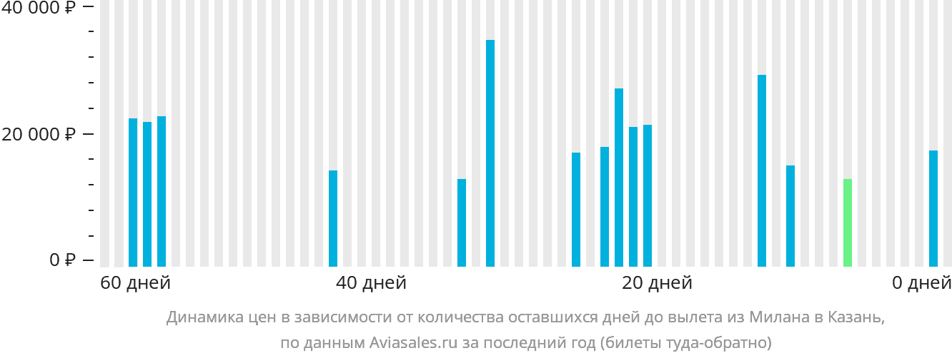 Динамика цен в зависимости от количества оставшихся дней до вылета из Милана в Казань