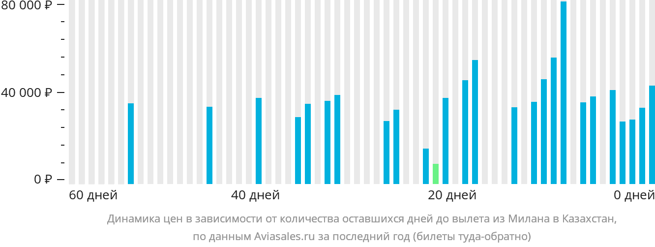 Динамика цен в зависимости от количества оставшихся дней до вылета из Милана в Казахстан