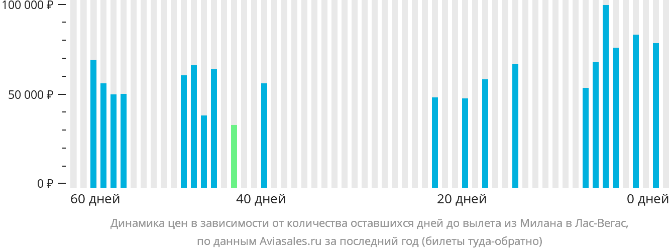 Динамика цен в зависимости от количества оставшихся дней до вылета из Милана в Лас-Вегас
