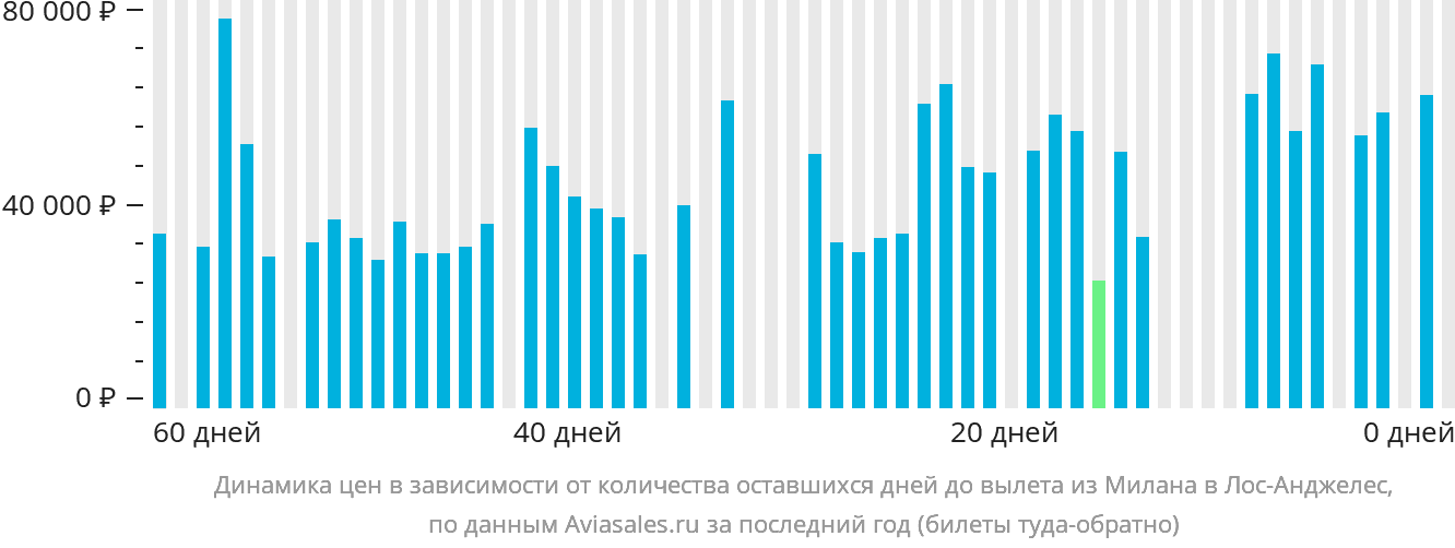 Динамика цен в зависимости от количества оставшихся дней до вылета из Милана в Лос-Анджелес
