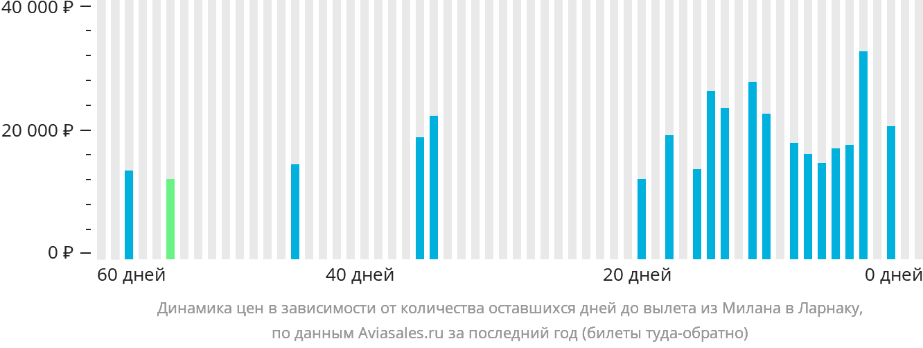 Динамика цен в зависимости от количества оставшихся дней до вылета из Милана в Ларнаку