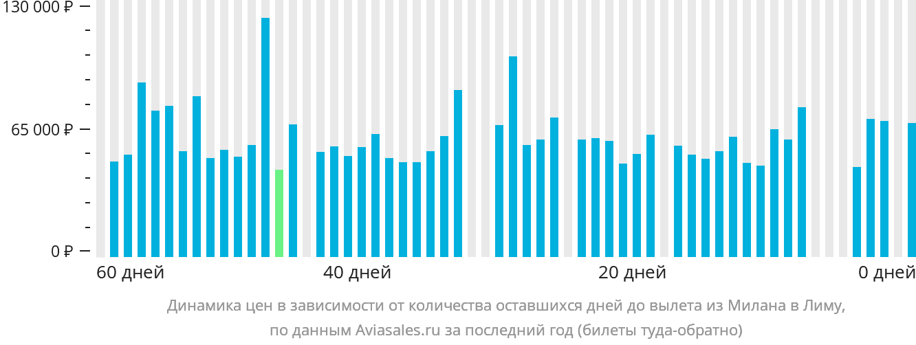 Динамика цен в зависимости от количества оставшихся дней до вылета из Милана в Лиму